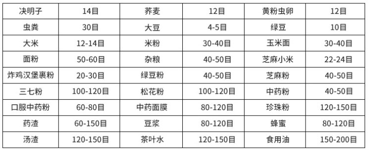 常見物料參考表，根據(jù)物料粗細選擇篩框